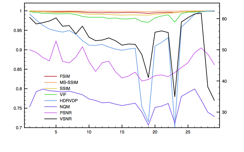 Metrics values